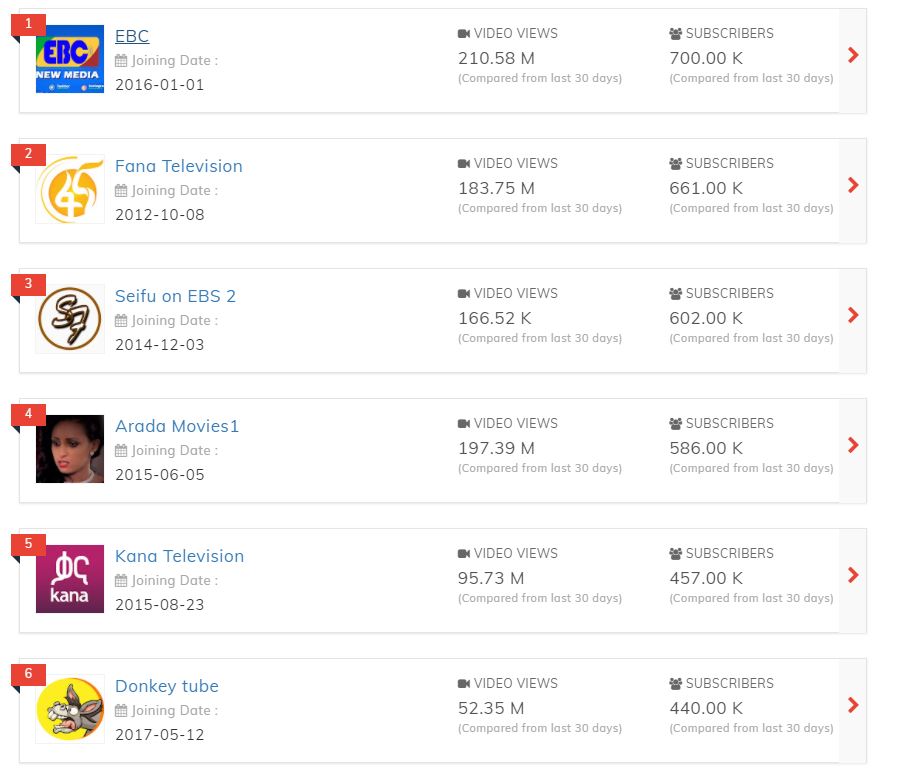 youtube in ethiopia top channels